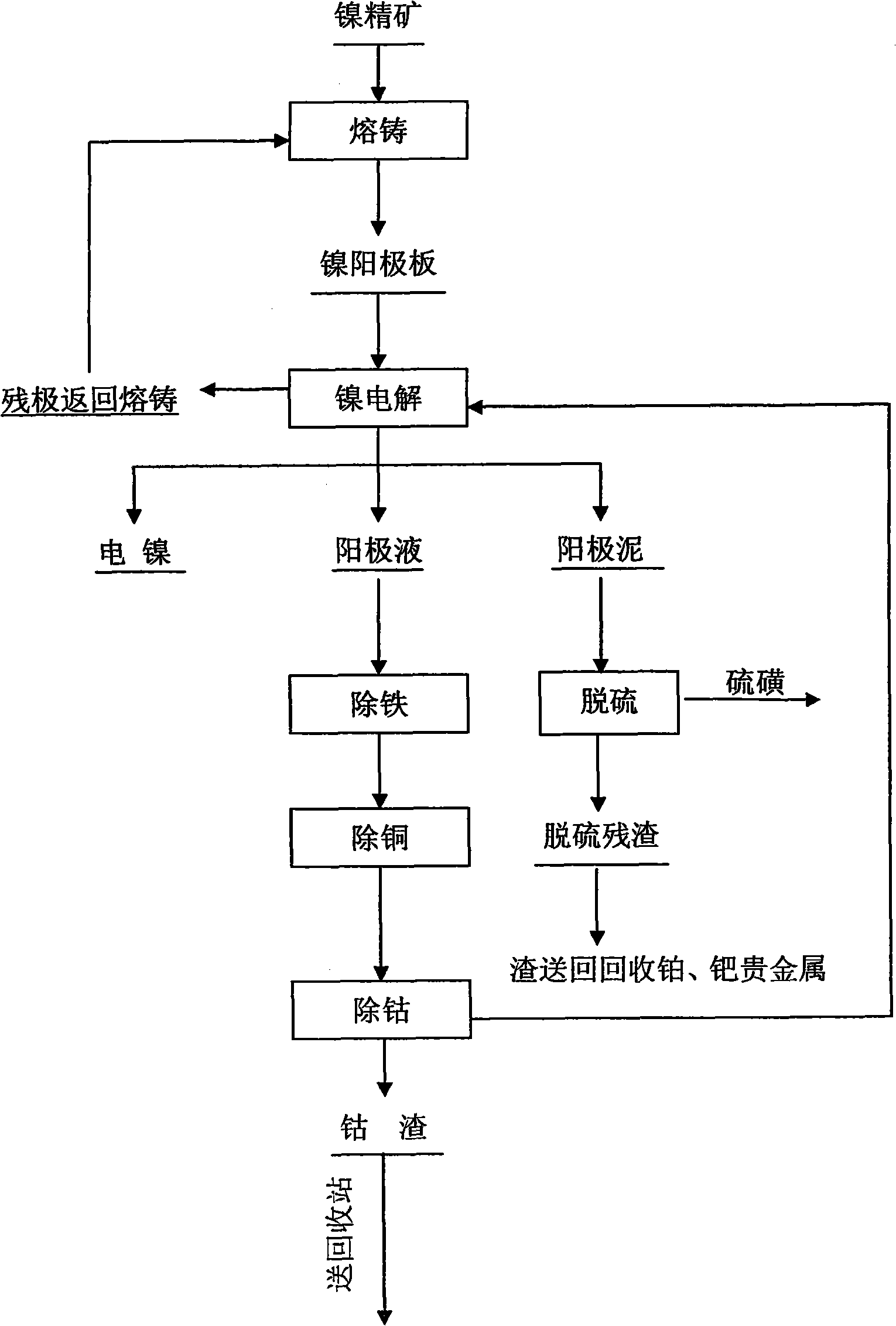 Process for comprehensive recovery nickel, copper, cobalt, sulfur and magnesium from ore