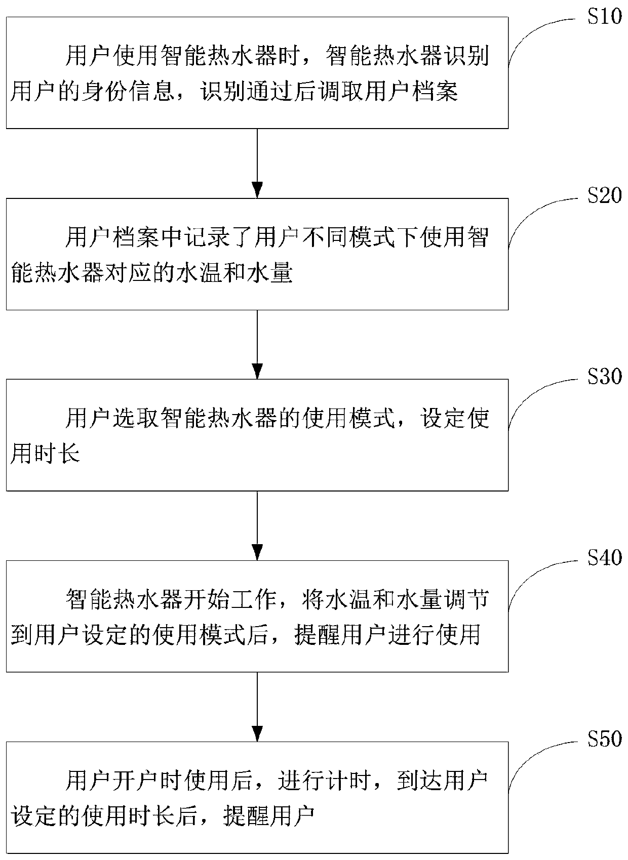 Application method and system of intelligent water heater