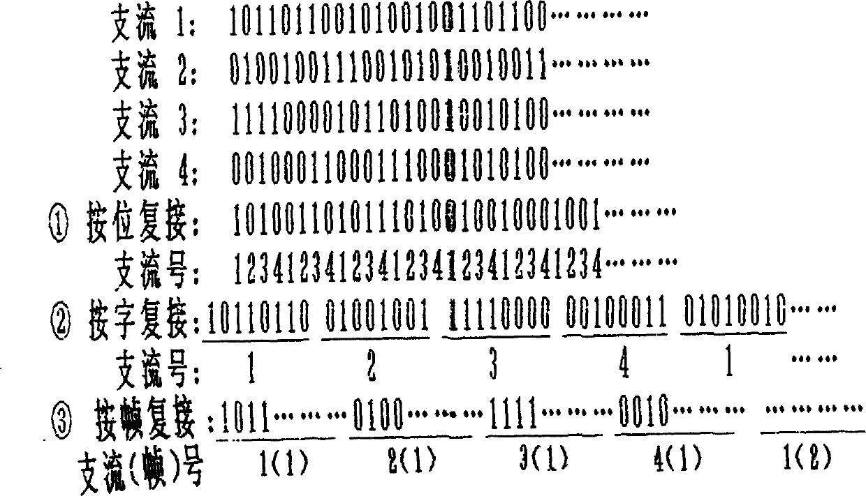 Synchronous digital multiplexer for on-frame multi plexing for multipath communication