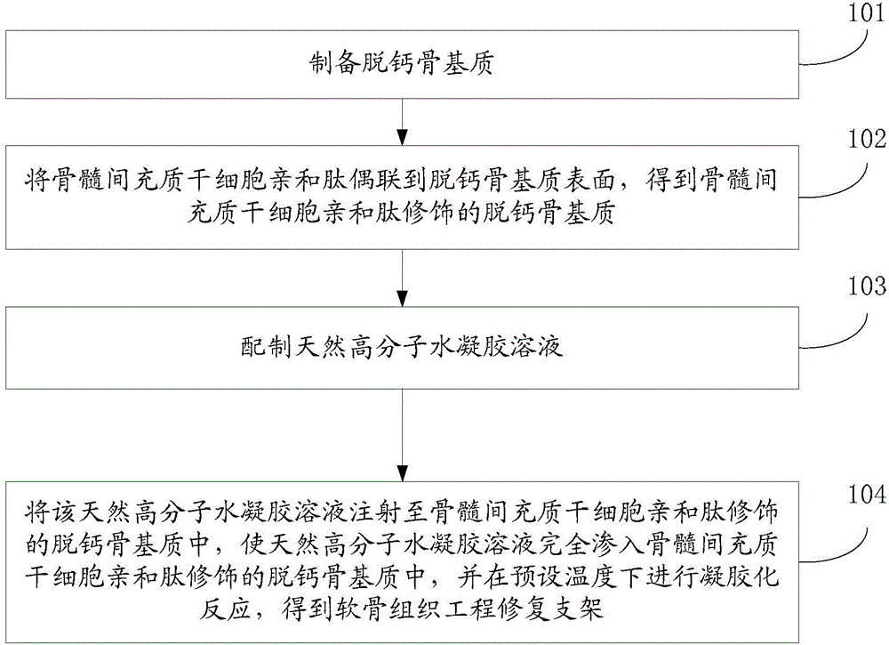 Cartilage tissue engineering repair scaffold and preparation method thereof