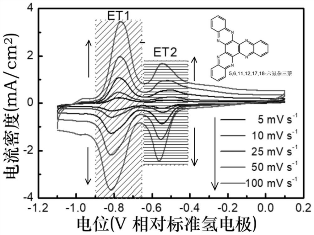 Alkaline aqueous mixed flow battery based on electroactive phenazine derivative negative electrode