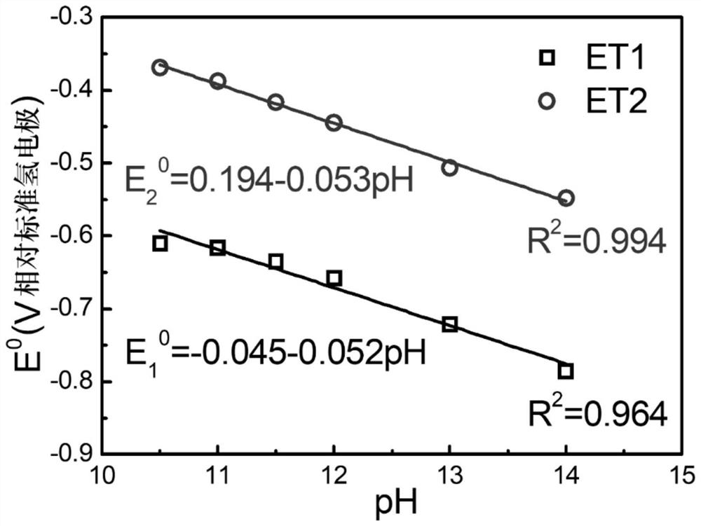 Alkaline aqueous mixed flow battery based on electroactive phenazine derivative negative electrode