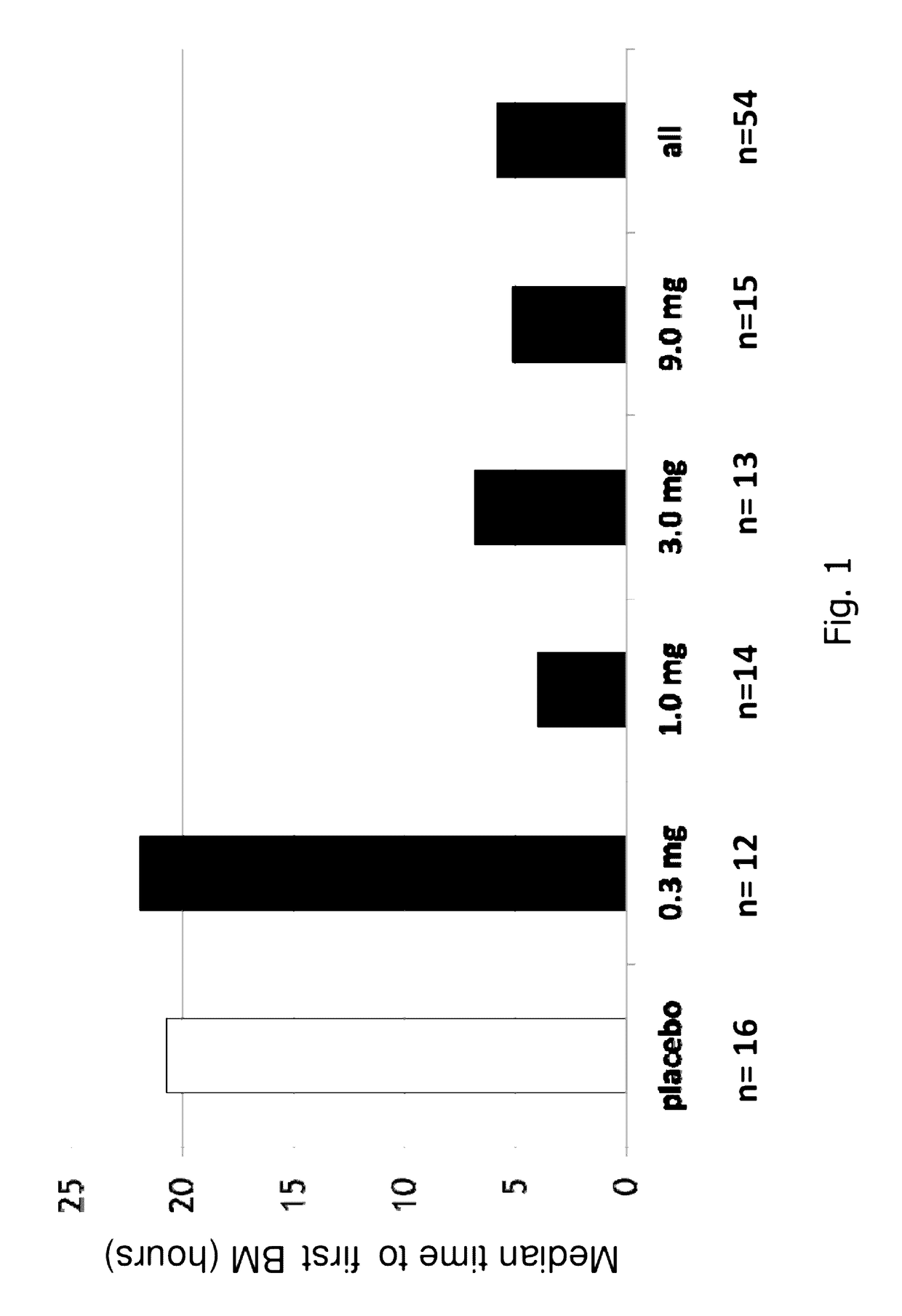 Formulations of guanylate cyclase C agonists and methods of use