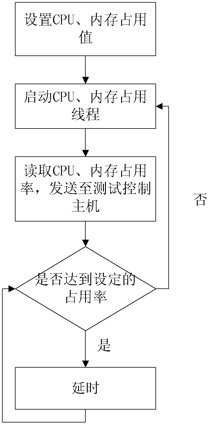 Method for testing intelligent television