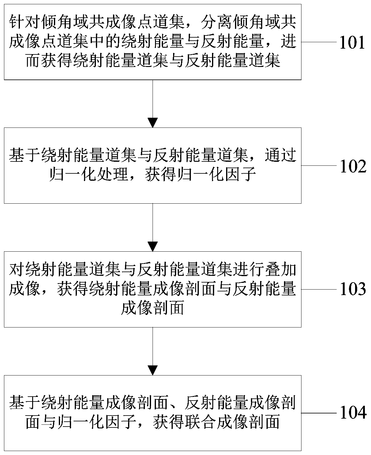 Seismic wave joint imaging method and system