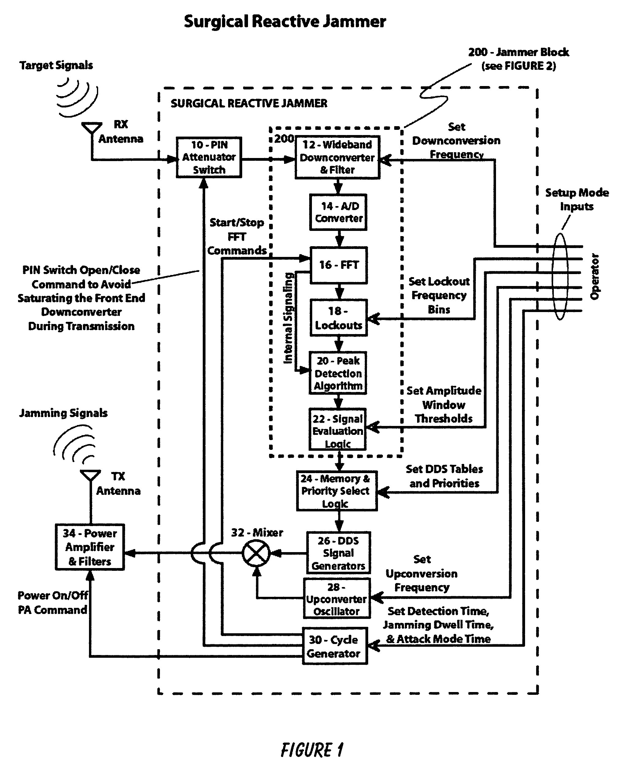 Method and apparatus to perform surgical reactive jamming while maintaining simultaneous tactical communications