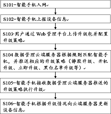 Intelligent equipment upgrading management system and method