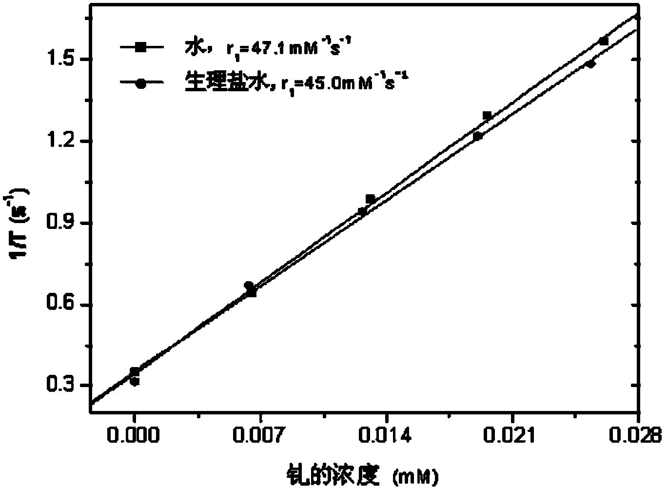 Fluorescent molecular image probe and magnetic/fluorescent bimodal molecular image probe and preparation method thereof