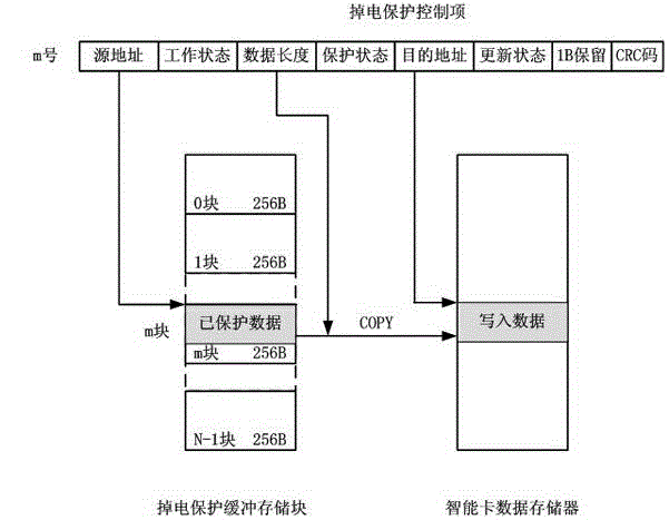 Method for prolonging service life of power-down protection date buffer memory and smart card