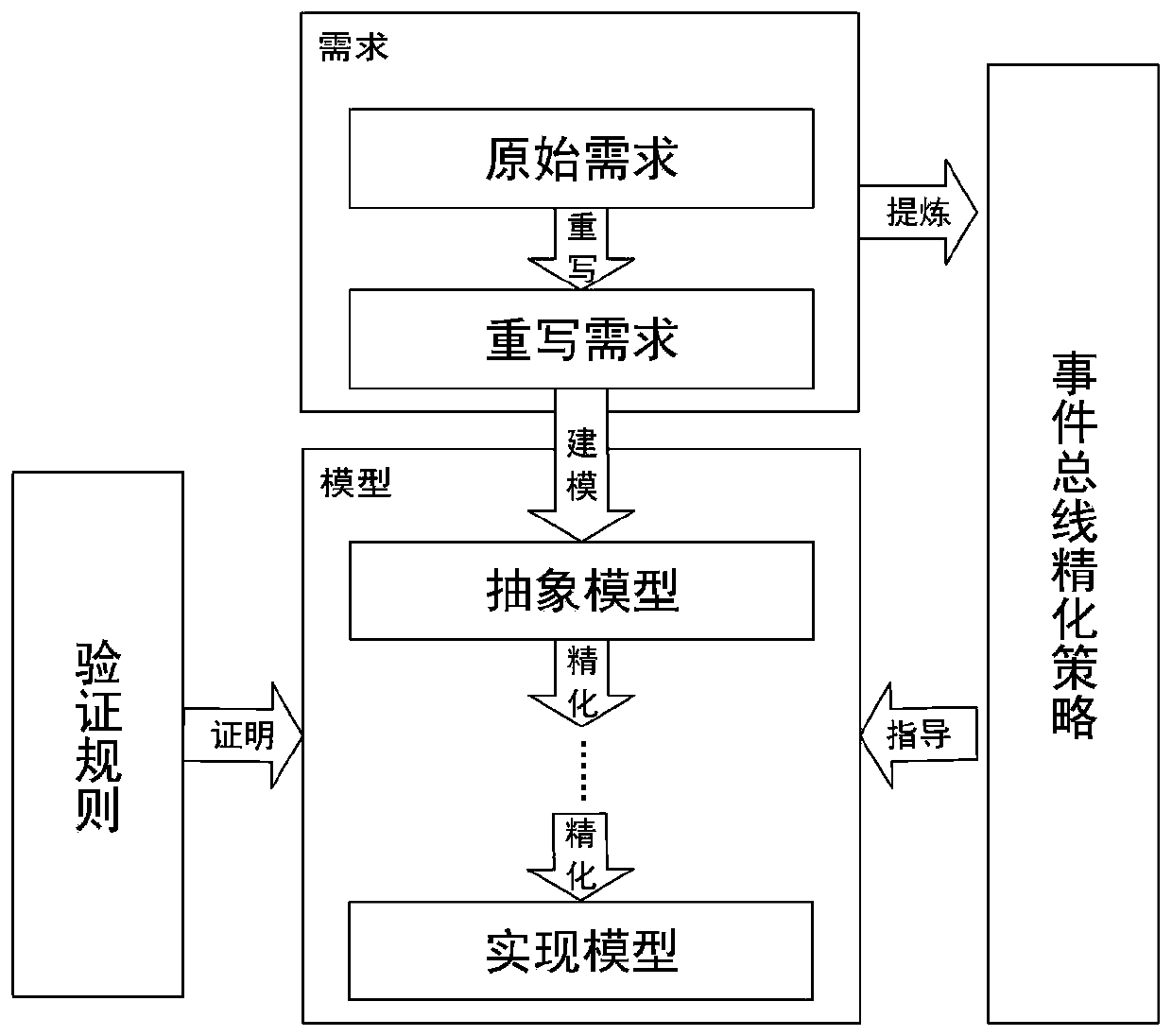 Formal modeling and verification method for inter-process communication mechanism of microkernel operating system based on Event-B method