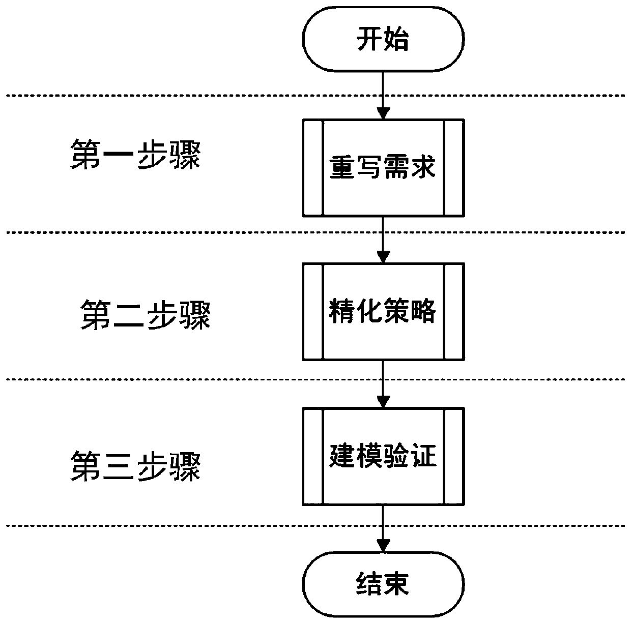 Formal modeling and verification method for inter-process communication mechanism of microkernel operating system based on Event-B method