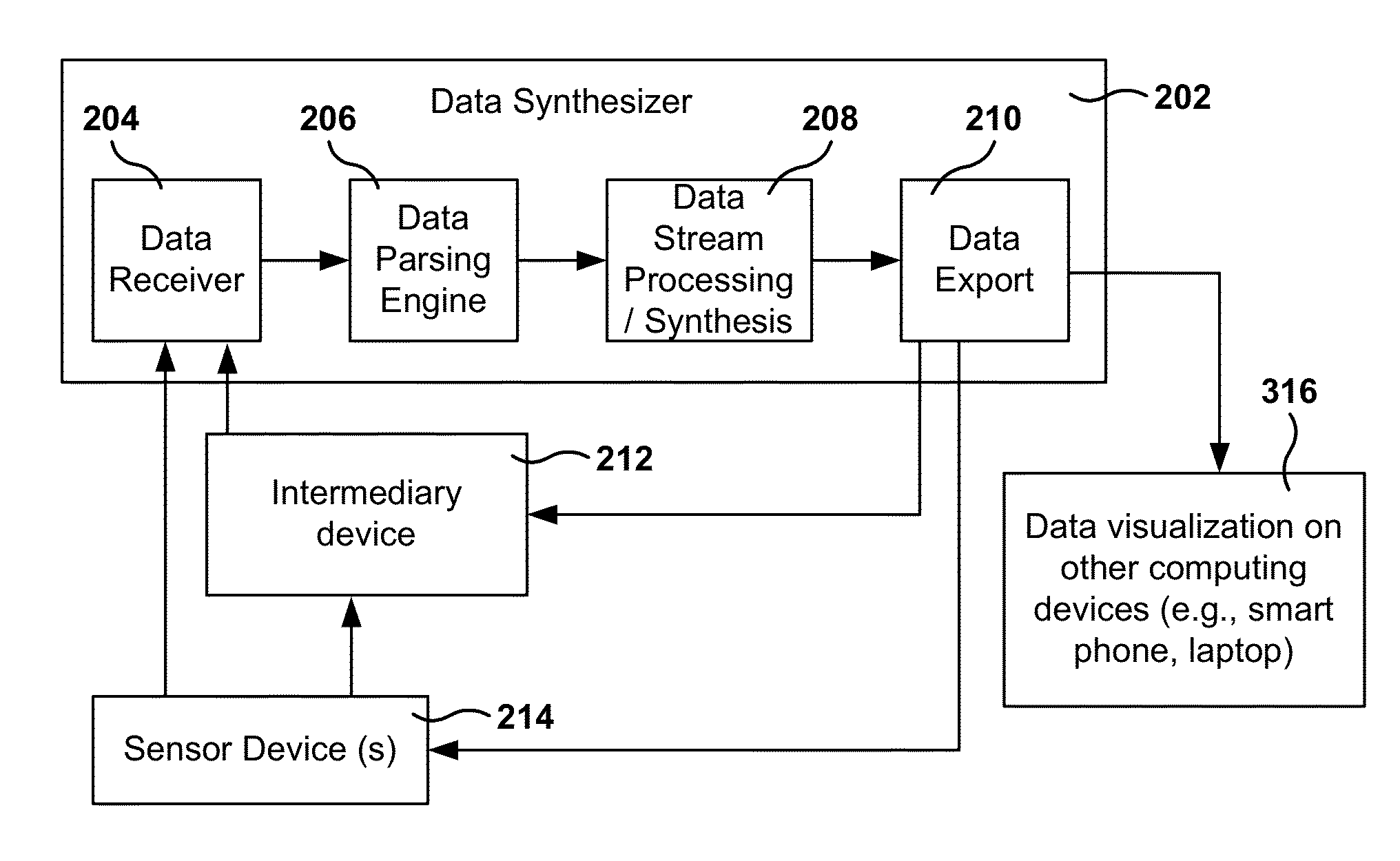 Method of data synthesis