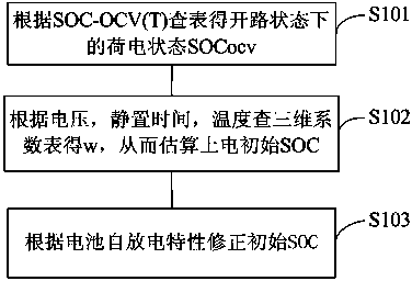 Estimating method for initial value of stage of charge of high-accuracy lithium ion battery