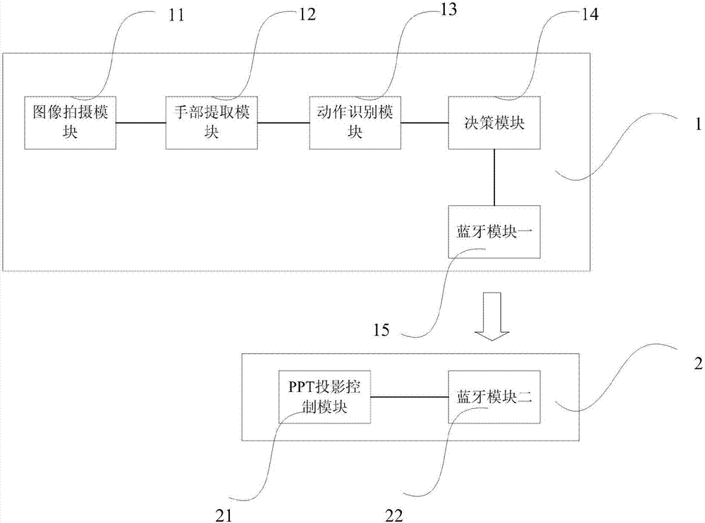 PPT playing control method and system based on gesture recognition