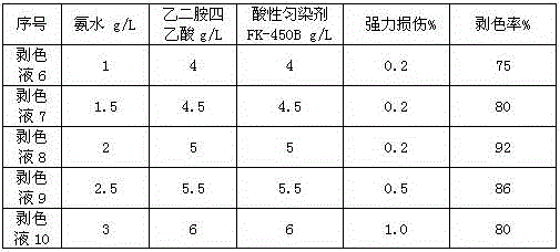 Color stripping liquor for dyed chinlon fabrics and color stripping method