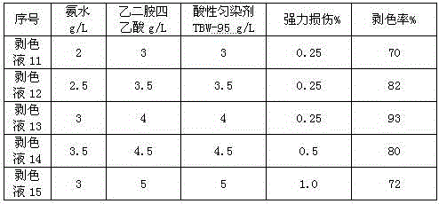 Color stripping liquor for dyed chinlon fabrics and color stripping method