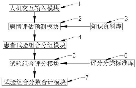 Tumor clinical test scoring system