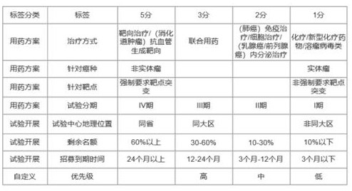 Tumor clinical test scoring system