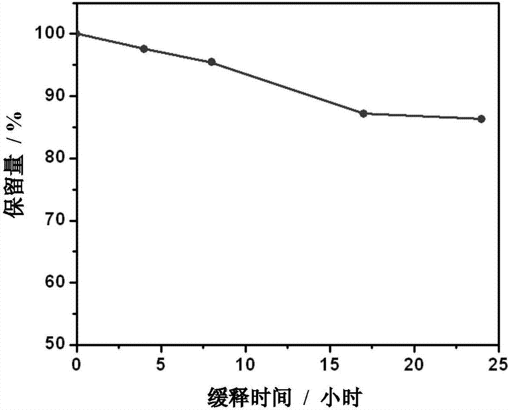 High-ultraviolet absorption lignin/chemical sunscreen agent microcapsule and preparation method thereof