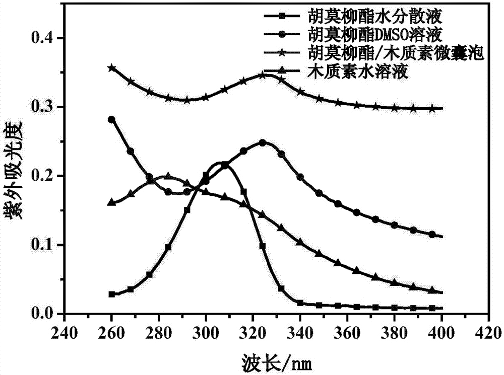 High-ultraviolet absorption lignin/chemical sunscreen agent microcapsule and preparation method thereof