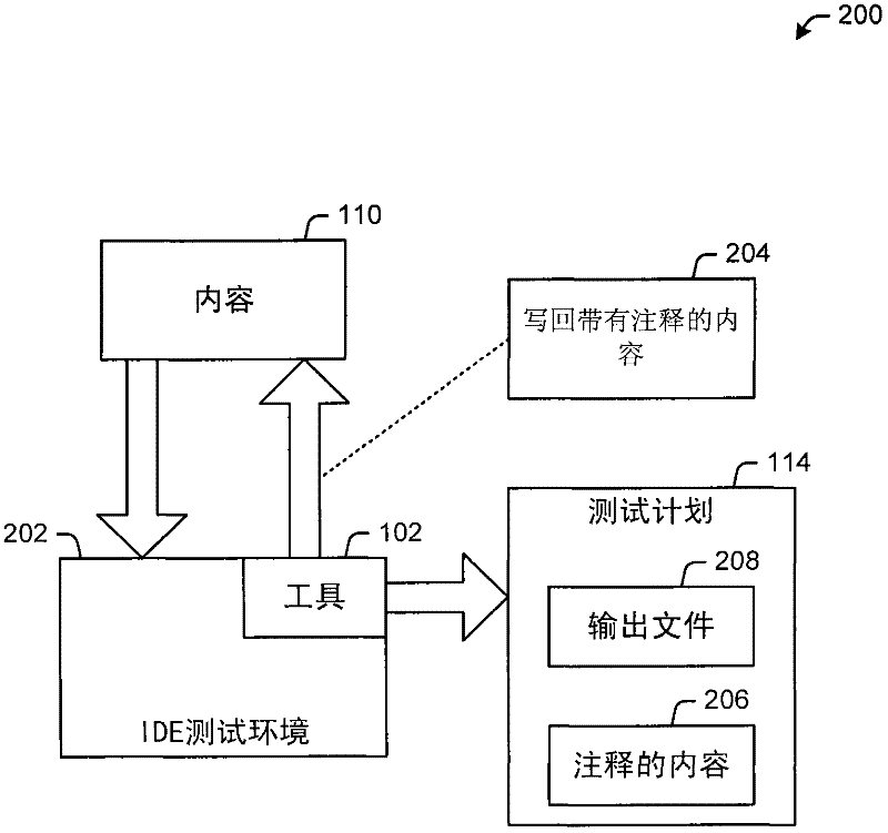 Integrated tool for persisting development environment test scenario information