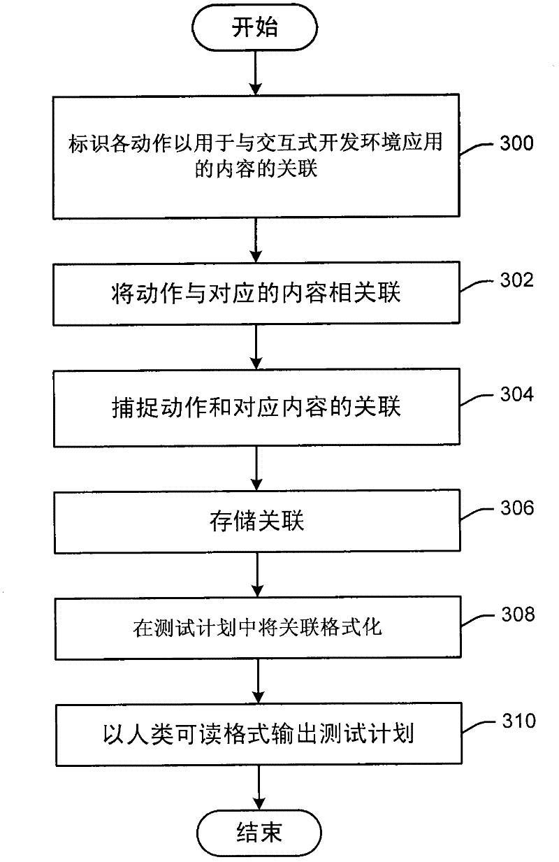 Integrated tool for persisting development environment test scenario information