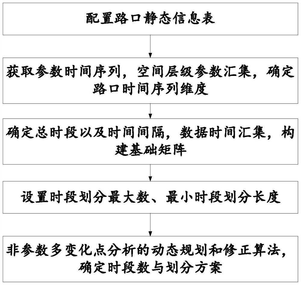 Method and system for dividing intersection control period based on multidimensional time series segmentation