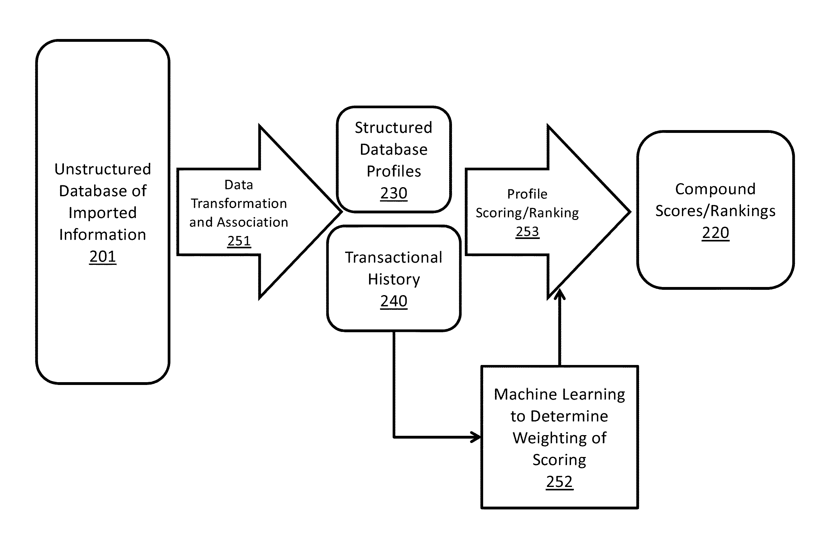 Pharmaceutical/life science technology evaluation and scoring