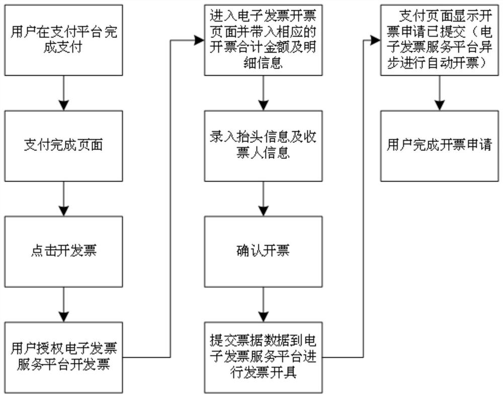 Electronic payment invoicing method