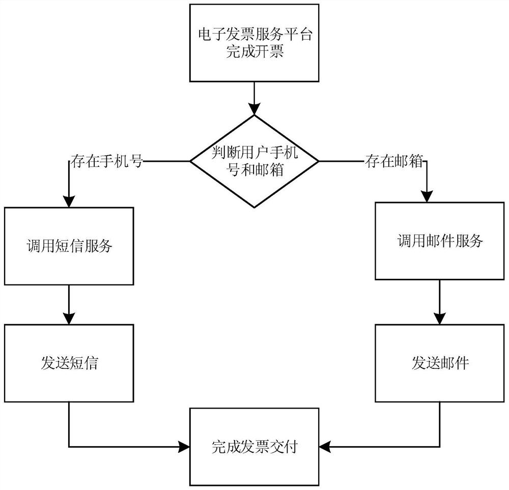 Electronic payment invoicing method