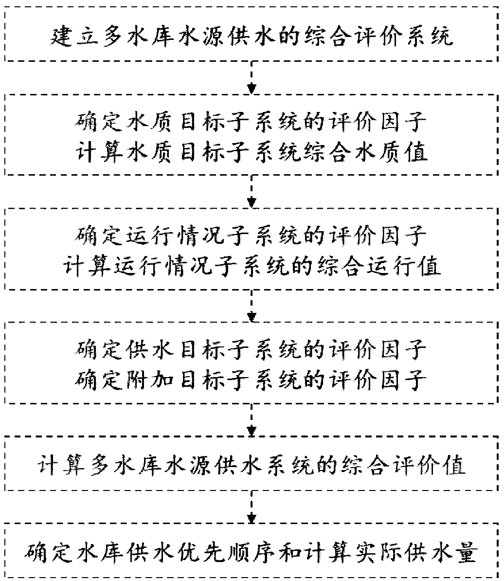 Urban multi-reservoir water resource allocation method based on comprehensive evaluation information