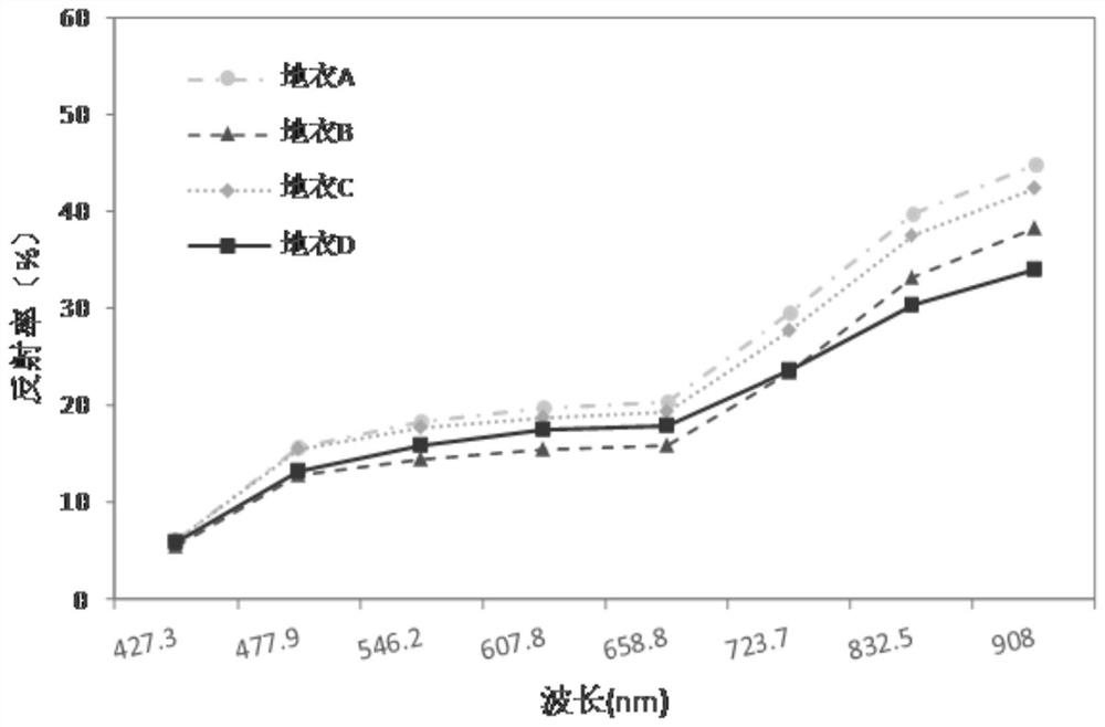 Method for extracting optimized lichen coverage index of Antarctic peninsula