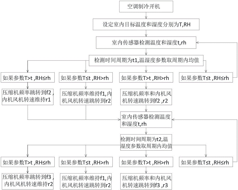 Temperature and humidity control method of air conditioner