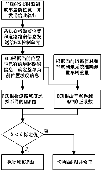 Intelligent accelerator control method based on vehicle weight