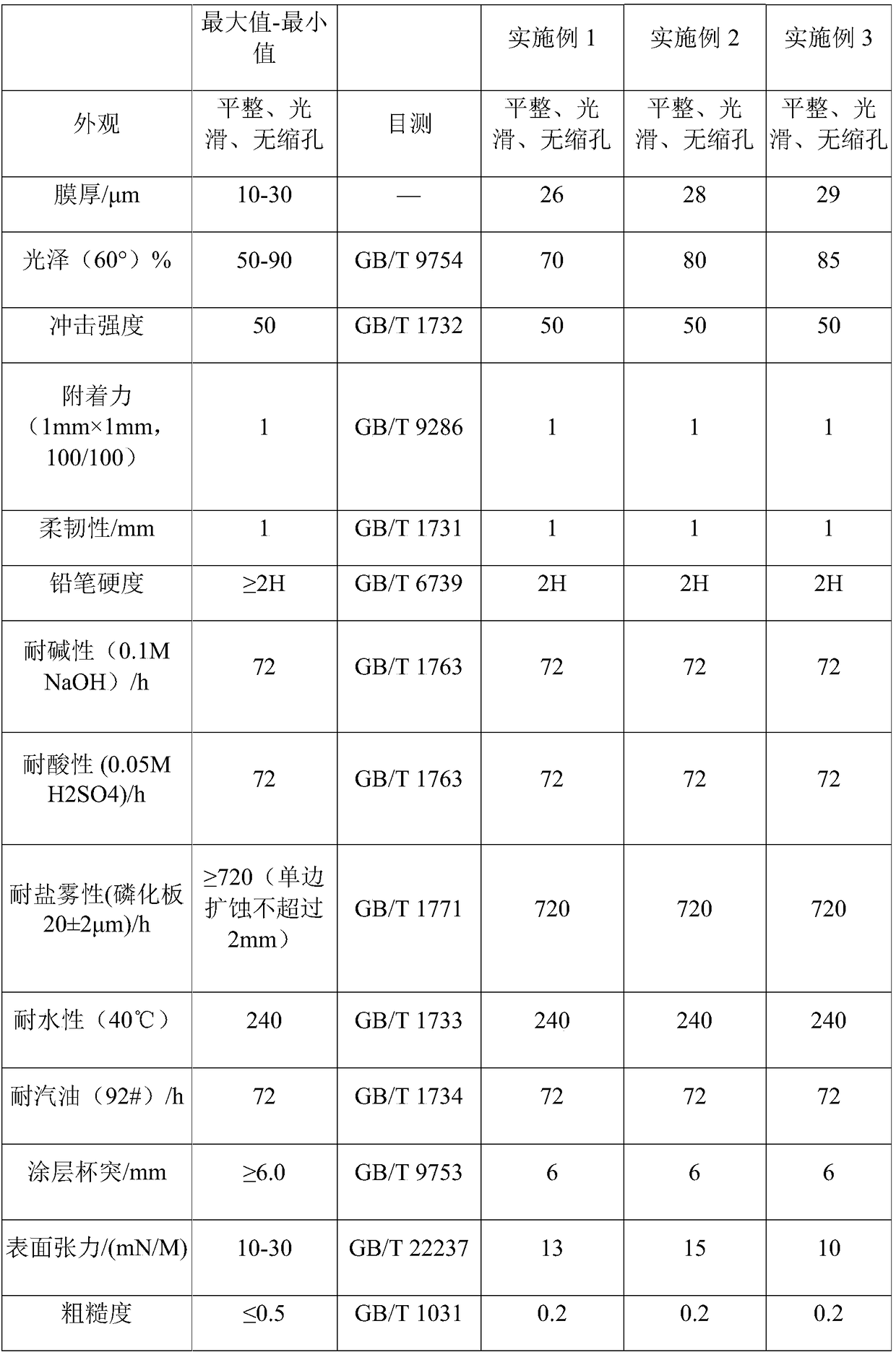 Cathode electrophoresis paint suitable for range hood and preparation method thereof