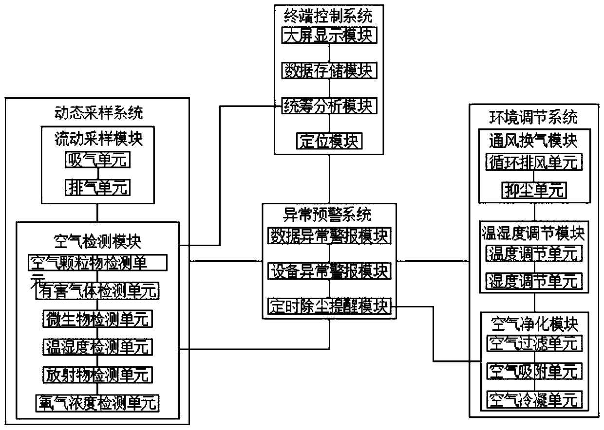 Intelligent building air environment monitoring management system