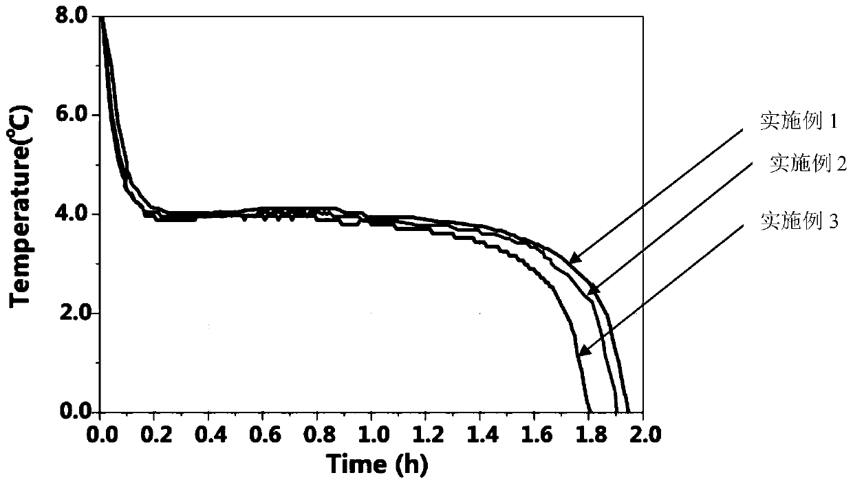 Solid-solid phase change material as well as preparation method and application thereof