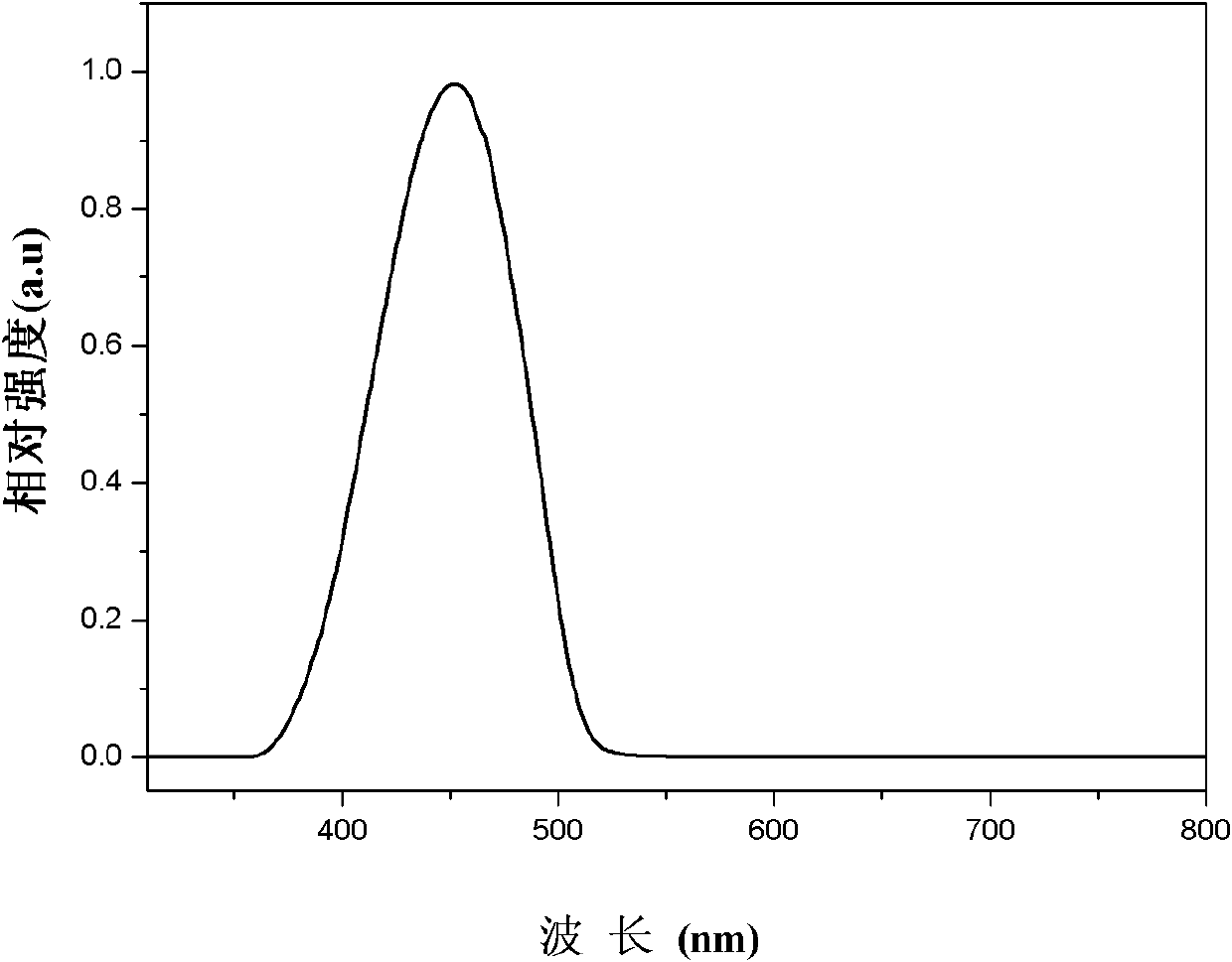 Naphthyl anthracene-substituted dibenzothiophene sulphone organic semiconductor material and preparation method and application thereof