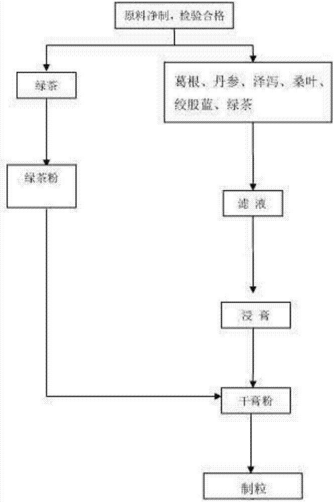 Hypolipidemic tea and preparation method thereof