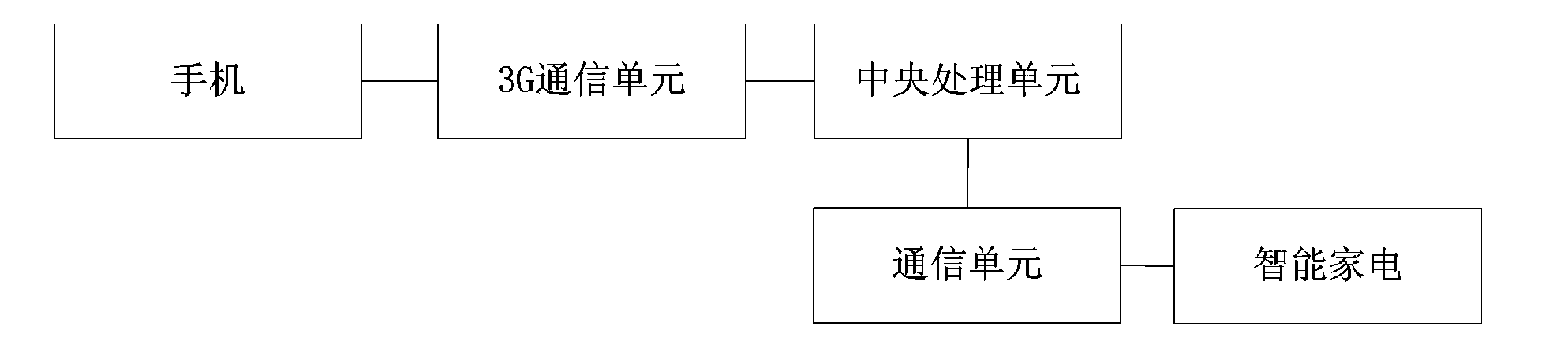 Intelligent household electrical appliance remote control system in which mobile phone is used as fingerprint encryption recognition terminal