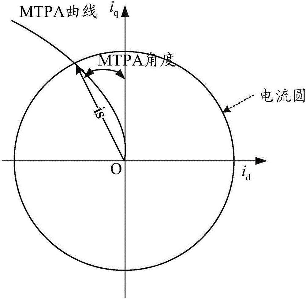 Permanent magnet synchronous motor torque control method