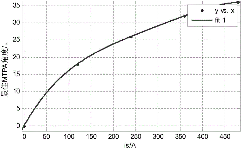 Permanent magnet synchronous motor torque control method