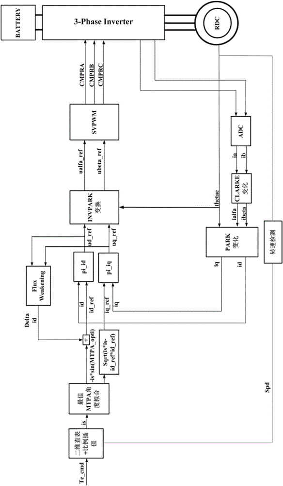 Permanent magnet synchronous motor torque control method