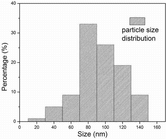 A kind of preparation method of nanometer lithium manganese phosphate/graphene/carbon composite material