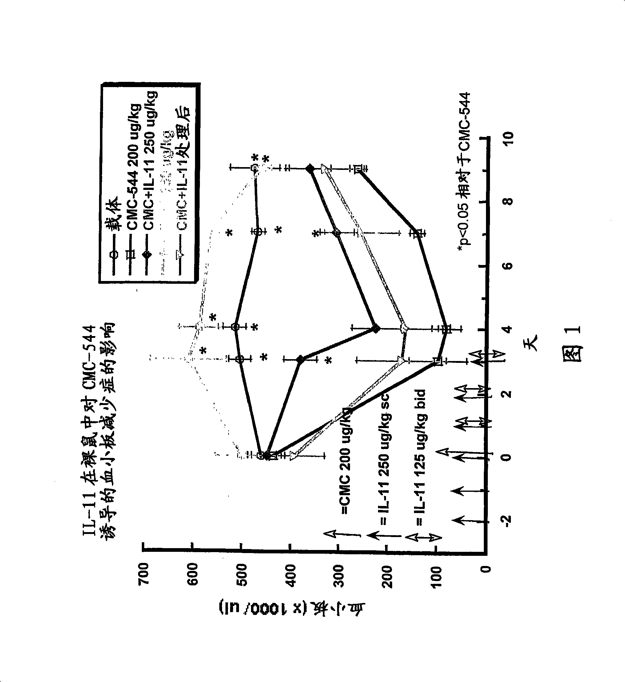 Interleukin-11 compositions and methods of use