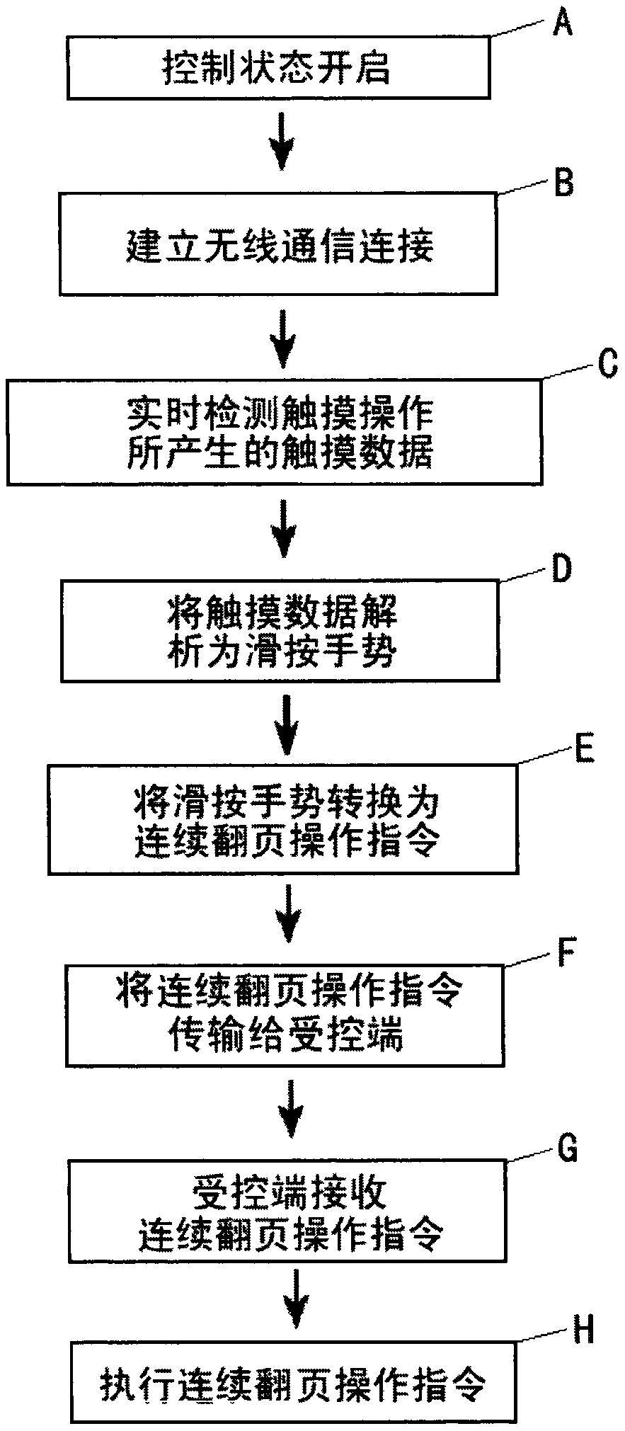 Method and device for operating intelligent terminal to continuously turn pages by using sliding-pressing gesture