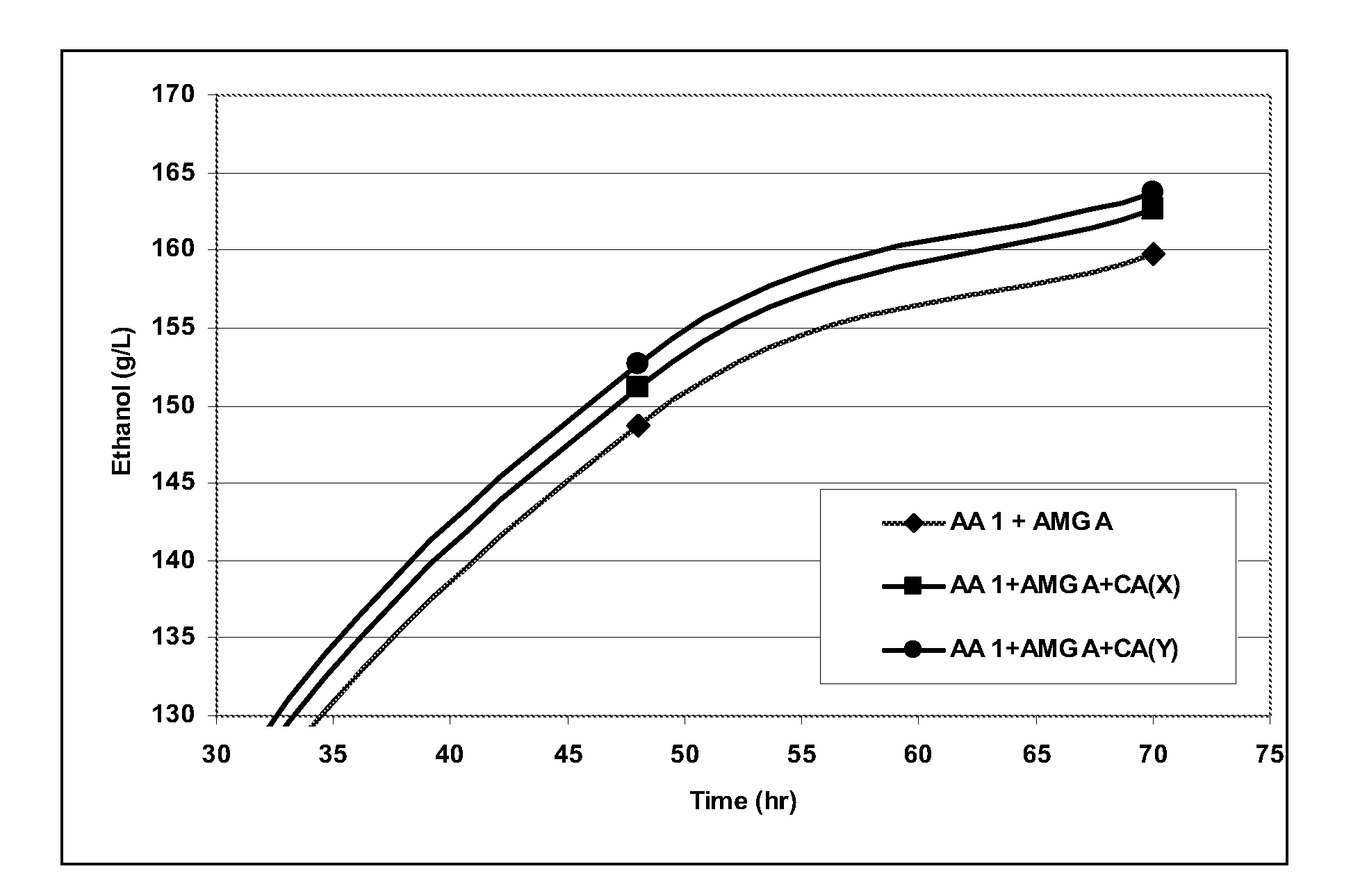 Processes of Producing Fermentation Products