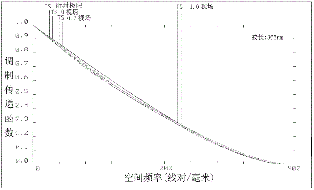 Magnification regulating method of projection optical system