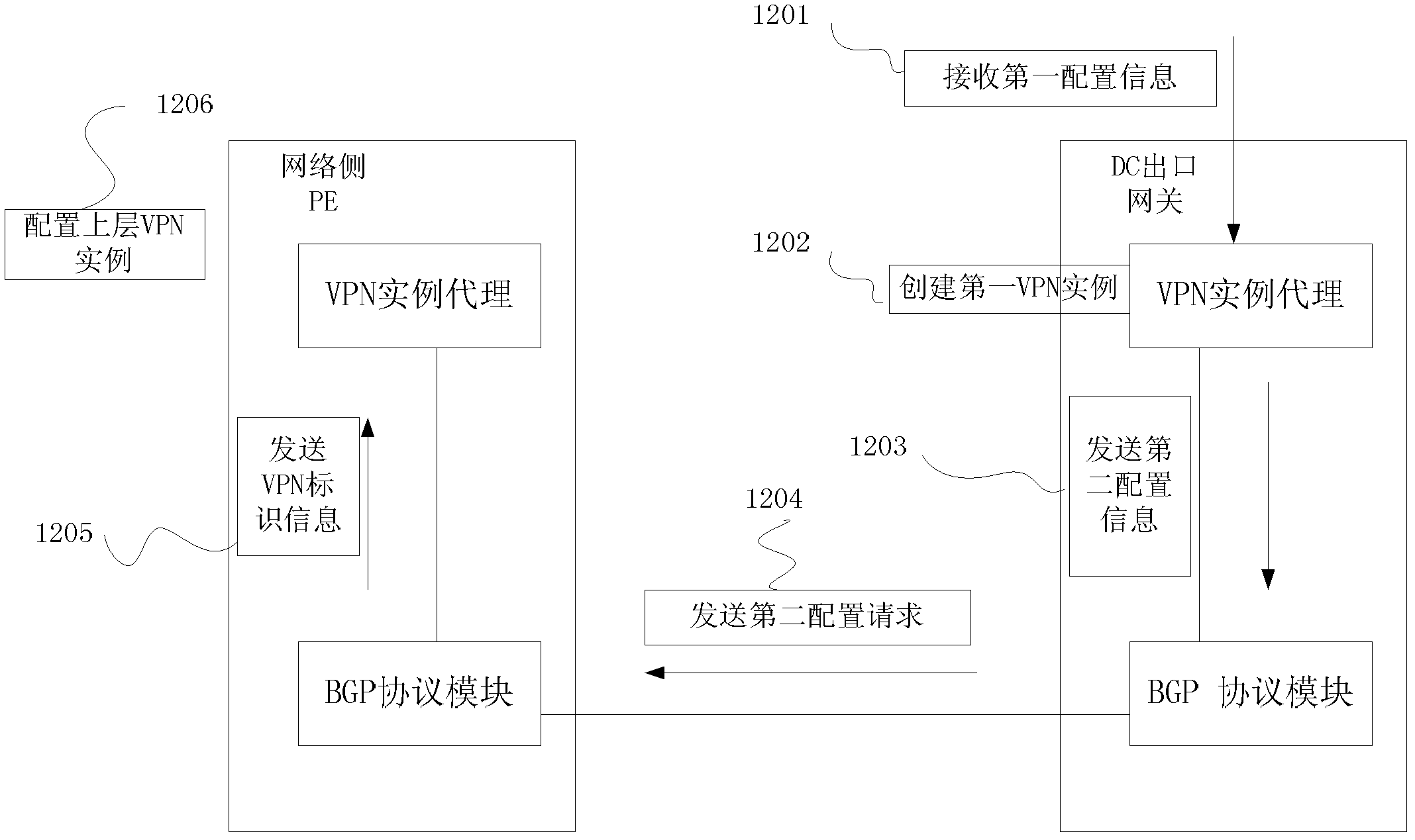 Method, device and system for accessing VPC (virtual private cloud) to VPN (virtual private network)