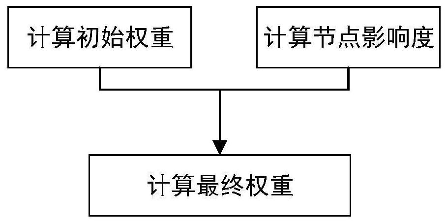 An evaluation method for the importance of risk indicators in maglev transportation high safety system